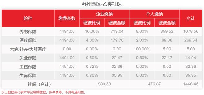 小易多多科普：苏州园区代缴社保公积金缴费标准是什么？(图2)